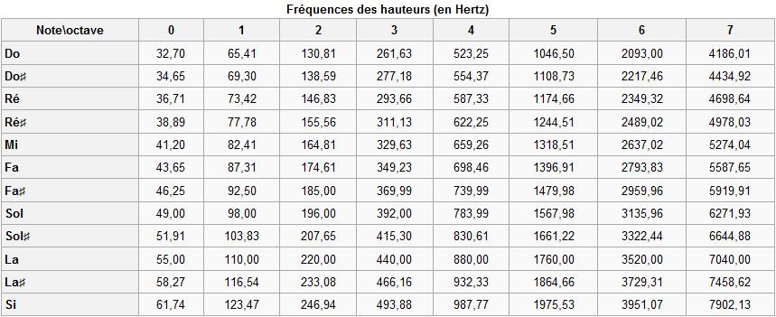 fréquence des notes